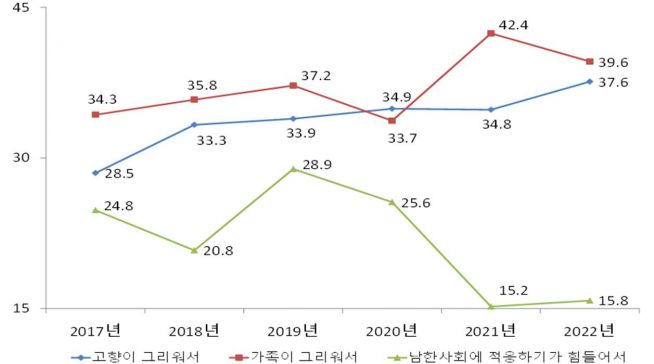 2022 북한이탈주민 경제사회통합 실태조사