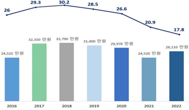 2022 북한이탈주민 경제사회통합 실태조사