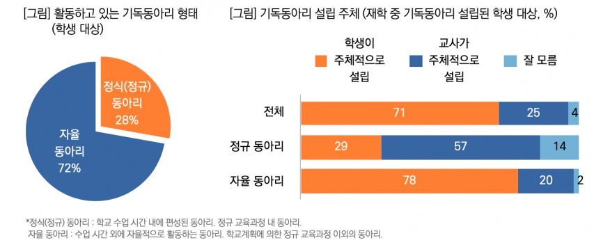 ▲전체 중 약 72%는 자율동아리였으며, 10개 중 8개의 자율동아리가 학생들이 자발적으로 세운 것으로 나타났다.