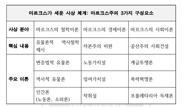 마르크스 공산주의