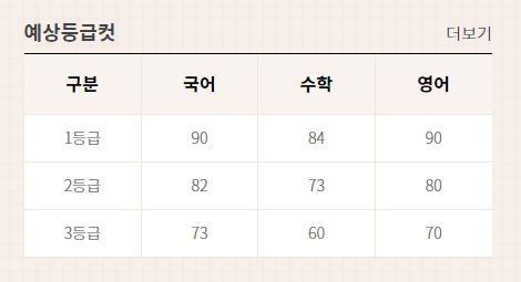 모의고사 등급컷