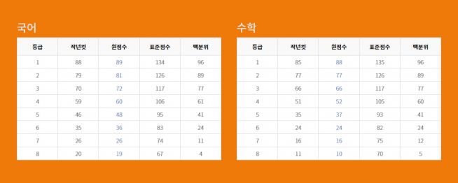 고1 11월 모의고사 “약간 어려웠다” 등급컷 Ebsi 예상 국어 수학 영어 원점수 표준점수 : 일반 : 종교신문 1위 크리스천투데이