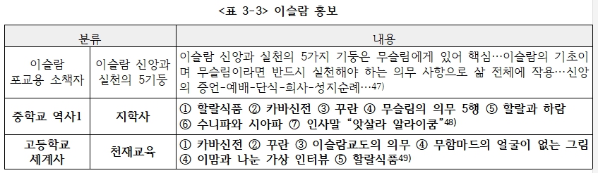 ▲표 3-3.