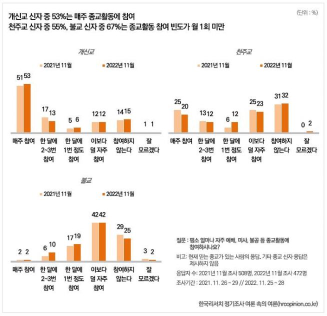 2022년 종교인구 현황