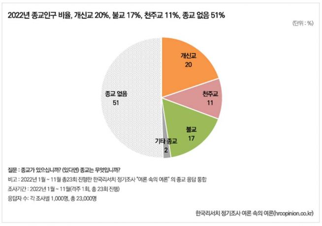 2022년 종교인구 현황