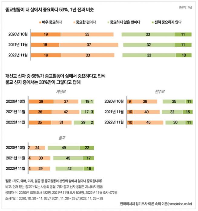 2022년 종교인구 현황