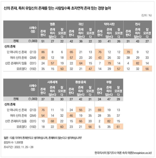 2022 신, 초자연적 존재