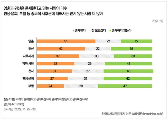 2022 신, 초자연적 존재