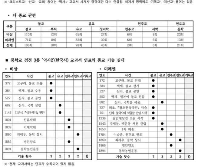 교과서 실태 기독교 배제