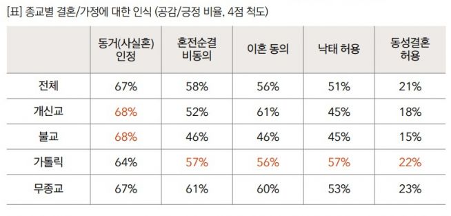  '한국인의 의식 및 가치관 조사'