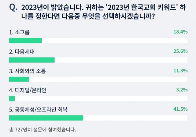 2023년 한국교회 키워드 