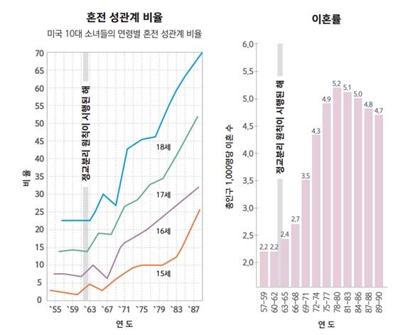 정교분리 미국 사회 변화 교과서 혼전 성관계 이혼률