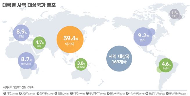 2022 한국선교현황 통계