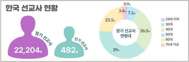 2022 한국선교현황 통계