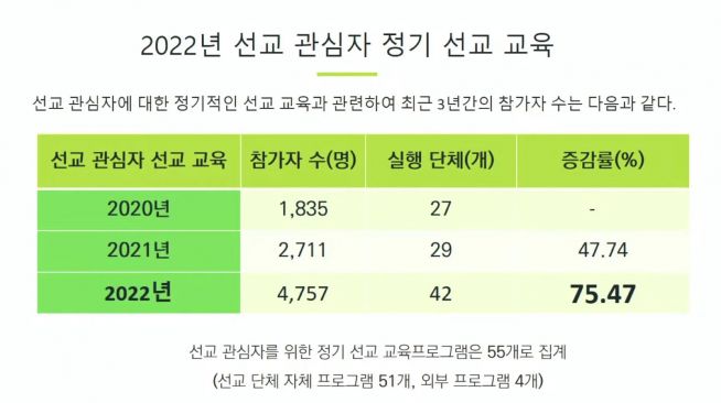 kriM한국선교연구원 제공 2022한국선교현황 
