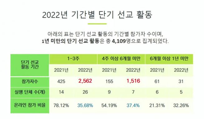 kriM한국선교연구원 제공 2022한국선교현황 