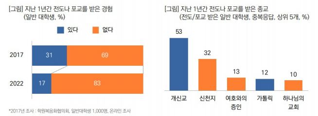 목회데이터연구소, 학원복음화협의회 