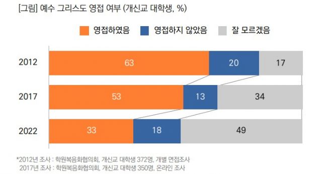 목회데이터연구소, 학원복음화협의회 