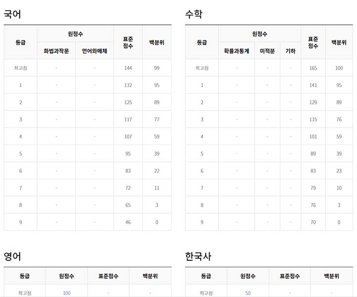 ▲2022년 3월 모의고사 등급컷. ⓒEBSi