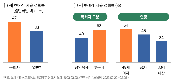 ChatGPT와 설교 