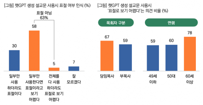 ChatGPT와 설교 