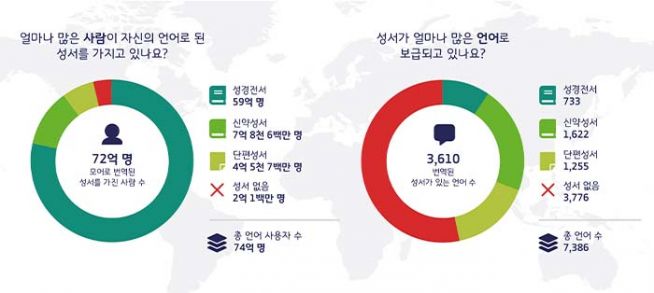 세계성서공회연합회 UBS