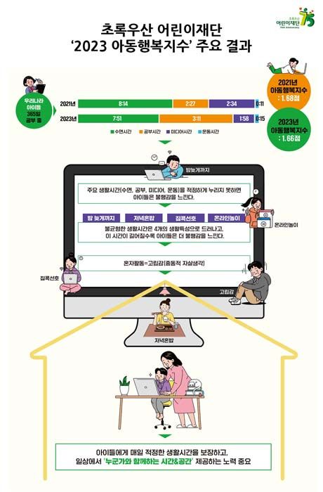 아동행복지수