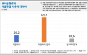 ‘거룩한 방파제 통합국민대회’(대회장 오정호 목사) 준비위원회가 최근 굿오피니언리서치코리아에 의뢰해 전국 18세 이상 성인남녀 1,008명을 대상으로 설문조사한 결과에 따르면, 퀴어문화축제 장소로 서울광장을 사용하는 것에 대해서는 69.2%가 적절하지 않다고, 20.2%는 적절하다고 응답했다.