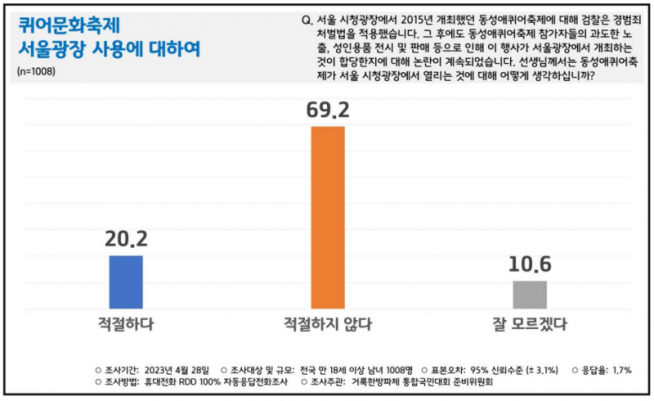 '거룩한 방파제 통합국민대회'(대회장 오정호 목사) 준비위원회가 최근 굿오피니언리서치코리아에 의뢰해 전국 18세 이상 성인남녀 1,008명을 대상으로 설문조사한 결과에 따르면, 퀴어문화축제 장소로 서울광장을 사용하는 것에 대해서는 69.2%가 적절하지 않다고, 20.2%는 적절하다고 응답했다.