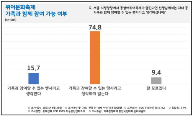 ‘거룩한 방파제 통합국민대회’(대회장 오정호 목사) 준비위원회가 최근 굿오피니언리서치코리아에 의뢰해 전국 18세 이상 성인남녀 1,008명을 대상으로 설문조사한 결과에 따르면, 퀴어문화축제 장소로 서울광장을 사용하는 것에 대해서는 69.2%가 적절하지 않다고, 20.2%는 적절하다고 응답했다.