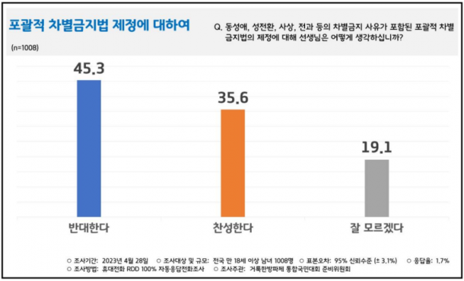 '거룩한 방파제 통합국민대회'(대회장 오정호 목사) 준비위원회가 최근 굿오피니언리서치코리아에 의뢰해 전국 18세 이상 성인남녀 1,008명을 대상으로 설문조사한 결과에 따르면, 퀴어문화축제 장소로 서울광장을 사용하는 것에 대해서는 69.2%가 적절하지 않다고, 20.2%는 적절하다고 응답했다.