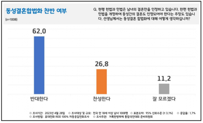 ‘거룩한 방파제 통합국민대회’(대회장 오정호 목사) 준비위원회가 최근 굿오피니언리서치코리아에 의뢰해 전국 18세 이상 성인남녀 1,008명을 대상으로 설문조사한 결과에 따르면, 퀴어문화축제 장소로 서울광장을 사용하는 것에 대해서는 69.2%가 적절하지 않다고, 20.2%는 적절하다고 응답했다.