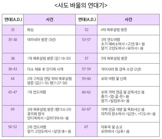 사도 바울 연대기