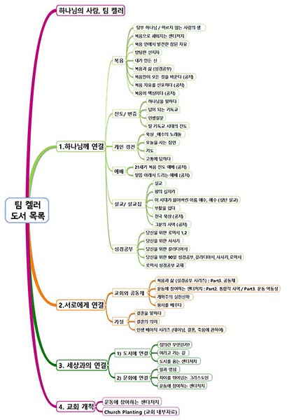▲팀 켈러의 저서 40여 권을 &lsquo;센터처치&rsquo;에서의 통합적 사역 기준에 따라 고상섭 목사가 분류한 마인드맵.