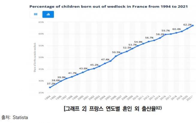 프랑스의 연도별 혼인 외 출산율