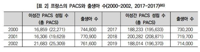 프랑스의 PACS와 출생아수