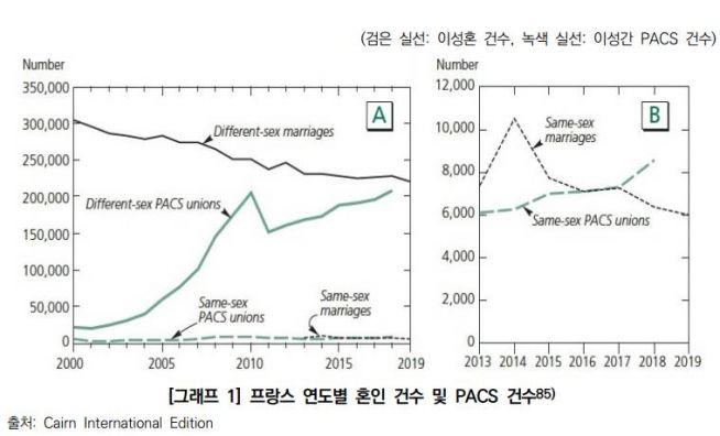 프랑스 연도별 혼인 건수 및 시민연대계약(PACS) 건수