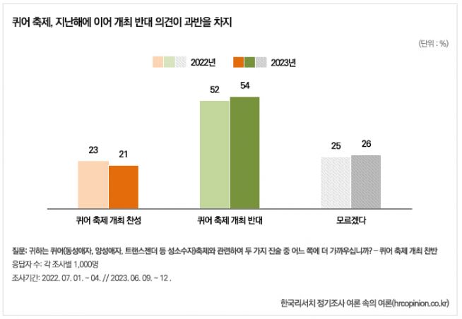 ㈜한국리서치는 지난 6월 9일부터 12일까지 전국의 만 18세 이상 남녀 1천 명을 대상으로 퀴어축제에 대한 설문조사를 실시해 최근 그 결과를 발표했다. 