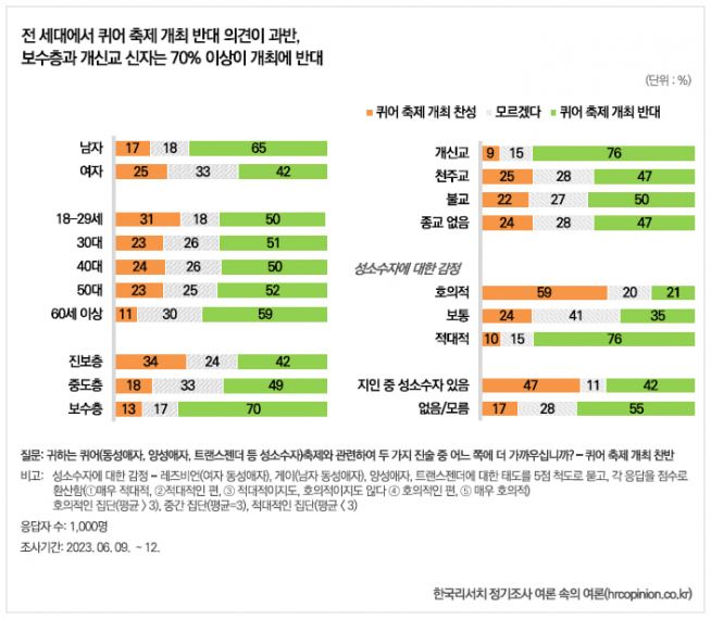 ㈜한국리서치는 지난 6월 9일부터 12일까지 전국의 만 18세 이상 남녀 1천 명을 대상으로 퀴어축제에 대한 설문조사를 실시해 최근 그 결과를 발표했다. 