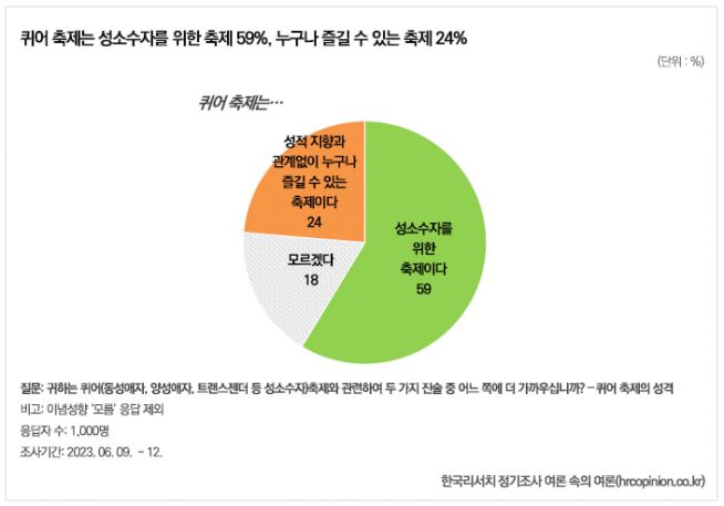 ㈜한국리서치는 지난 6월 9일부터 12일까지 전국의 만 18세 이상 남녀 1천 명을 대상으로 퀴어축제에 대한 설문조사를 실시해 최근 그 결과를 발표했다. 