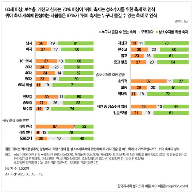 ㈜한국리서치는 지난 6월 9일부터 12일까지 전국의 만 18세 이상 남녀 1천 명을 대상으로 퀴어축제에 대한 설문조사를 실시해 최근 그 결과를 발표했다. 