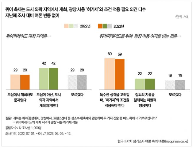 ㈜한국리서치는 지난 6월 9일부터 12일까지 전국의 만 18세 이상 남녀 1천 명을 대상으로 퀴어축제에 대한 설문조사를 실시해 최근 그 결과를 발표했다. 