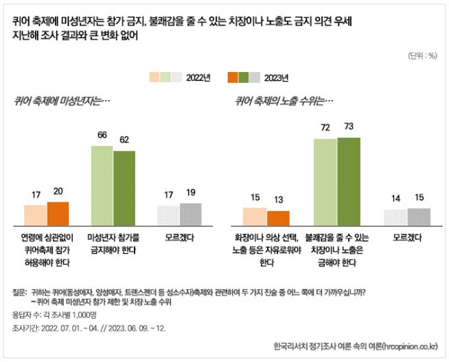 ㈜한국리서치는 지난 6월 9일부터 12일까지 전국의 만 18세 이상 남녀 1천 명을 대상으로 퀴어축제에 대한 설문조사를 실시해 최근 그 결과를 발표했다. 