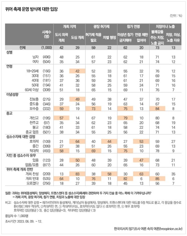 ㈜한국리서치는 지난 6월 9일부터 12일까지 전국의 만 18세 이상 남녀 1천 명을 대상으로 퀴어축제에 대한 설문조사를 실시해 최근 그 결과를 발표했다. 