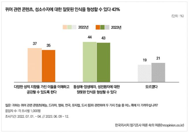 ㈜한국리서치는 지난 6월 9일부터 12일까지 전국의 만 18세 이상 남녀 1천 명을 대상으로 퀴어축제에 대한 설문조사를 실시해 최근 그 결과를 발표했다. 