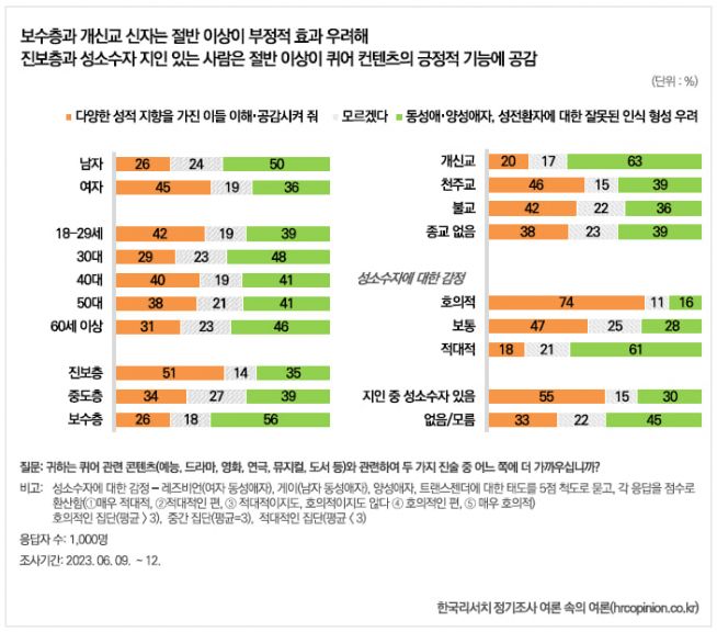 ㈜한국리서치는 지난 6월 9일부터 12일까지 전국의 만 18세 이상 남녀 1천 명을 대상으로 퀴어축제에 대한 설문조사를 실시해 최근 그 결과를 발표했다. 