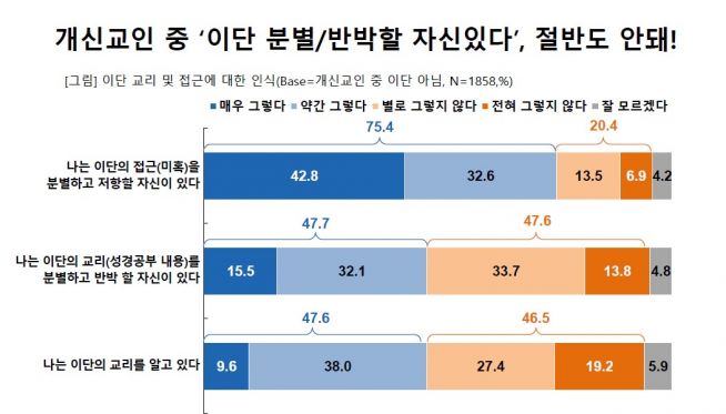 '한국교회 이단 실태 조사'