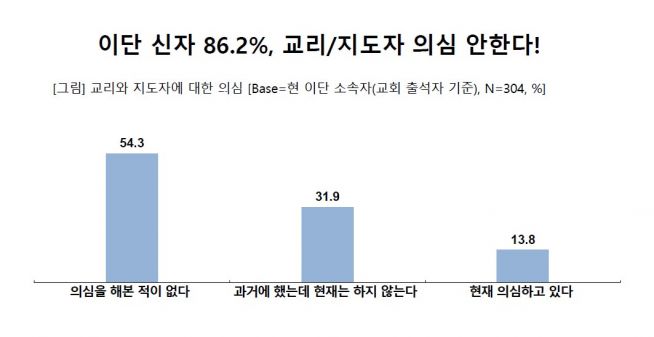 ‘한국교회 이단 실태 조사’