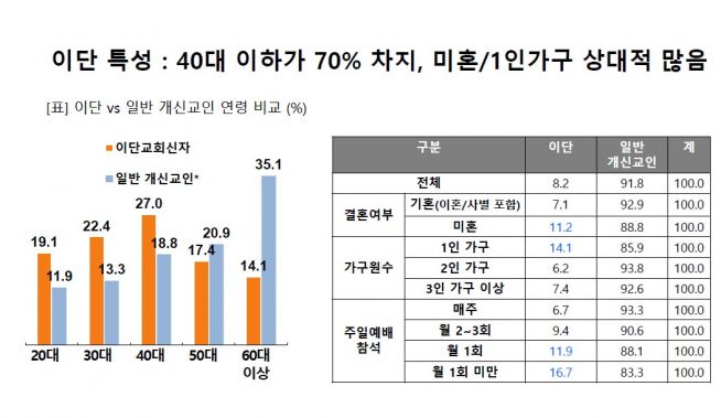 ‘한국교회 이단 실태 조사’