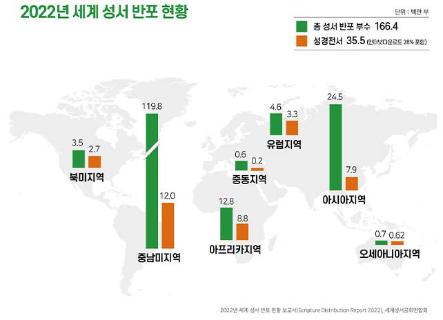 ▲2022년 세계 성서 반포 현황. ⓒ대한성서공회